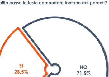 Il 71% degli italiani trascorre le feste di Natale con la famiglia