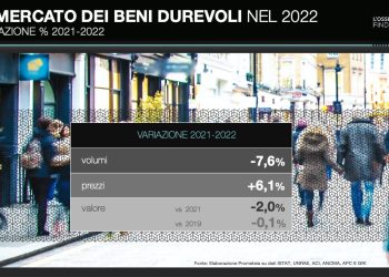 Consumi in calo del 2% sul 2021. Bene la casa, male i motori