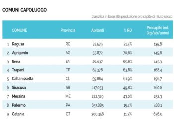 Ragusa prima tra i capoluoghi siciliani per differenziata