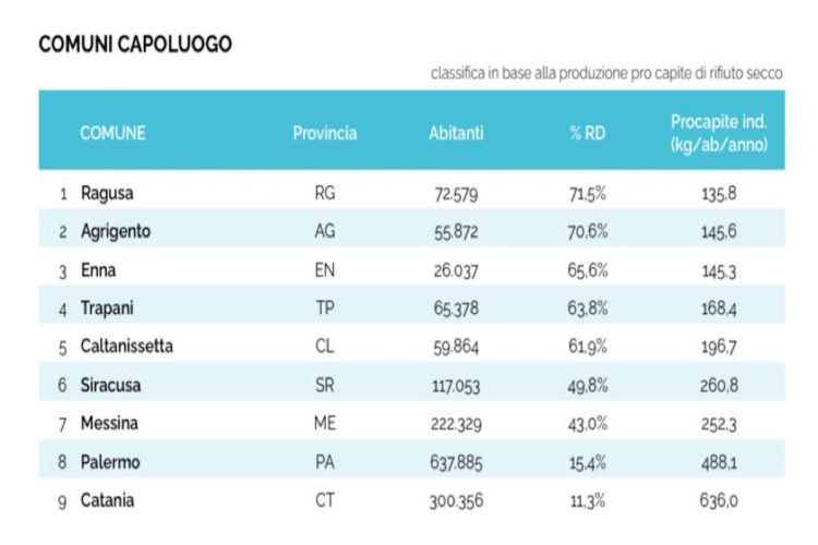 Ragusa prima tra i capoluoghi siciliani per differenziata