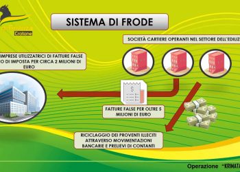 Crotone, 6 misure cautelari per frode e riciclaggio