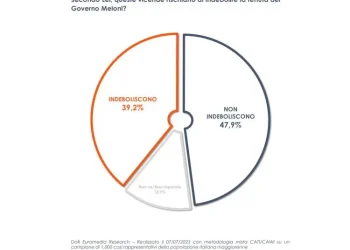 Per un italiano su due la stabilità del Governo non è a rischio