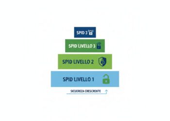Grafico che mostra i tre livelli di sicurezza SPID