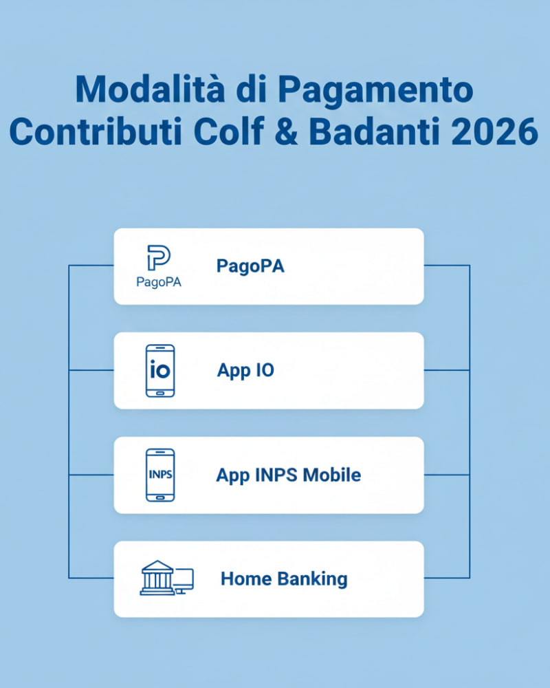Contributi colf e badanti 2026 – Novità e modalità di pagamento Pagamento contributi colf e badanti 2026: infografica con novità INPS, PagoPA e scadenze