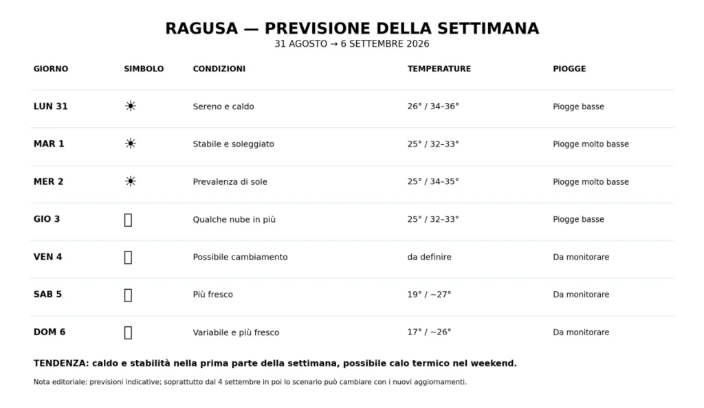 Previsioni meteo Ragusa dal 31 agosto al 6 settembre 2026