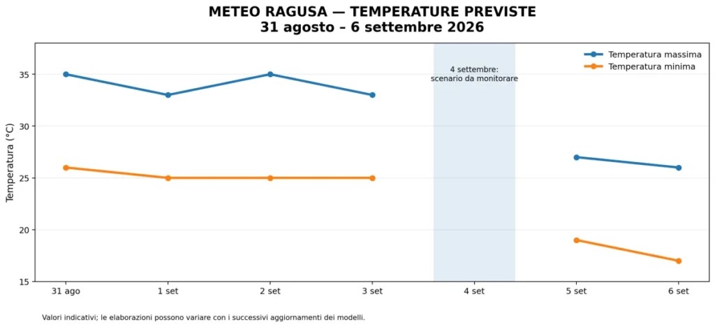Temperature minime e massime previste a Ragusa dal 31 agosto al 6 settembre 2026