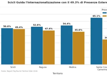 Grafico a barre con la quota di presenze italiane ed estere nei comuni di Scicli, Ragusa, Modica e Santa Croce Camerina nel 2026