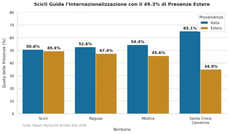 Grafico a barre con la quota di presenze italiane ed estere nei comuni di Scicli, Ragusa, Modica e Santa Croce Camerina nel 2026